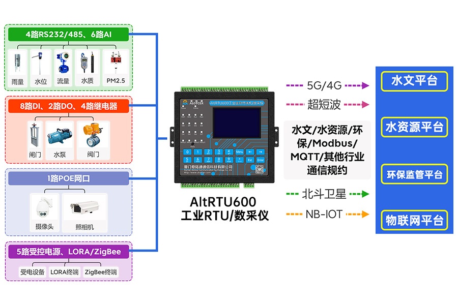 5G水源地监测遥测终端机RTU